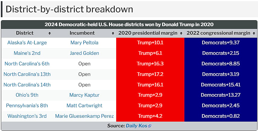 CHART: 2024 Democratic-held U.S. House districts won by Donald Trump in 2020.