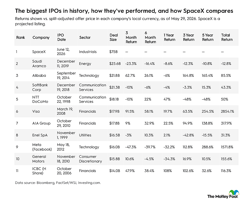 A table ranking the biggest IPOs in history, with their performance and their comparison with SpaceX.