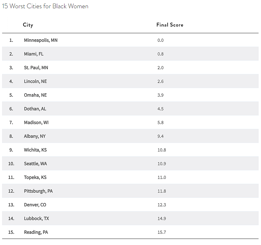 table showing 15 Worst Cities for Black Women