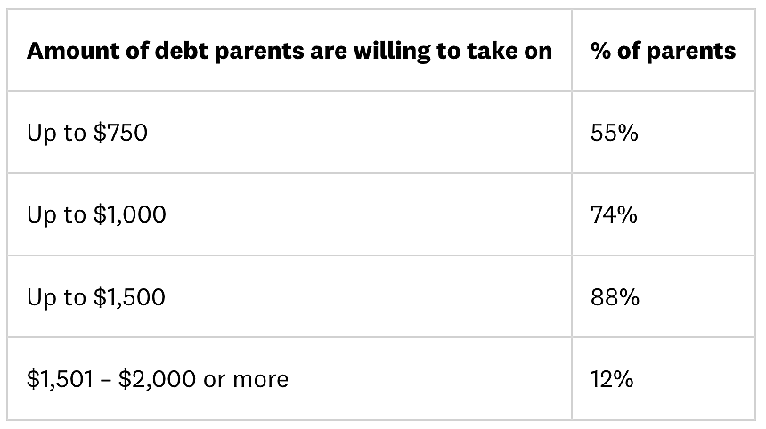 A table showing the cumulative and respective percentages of parents willing to take on student debt.