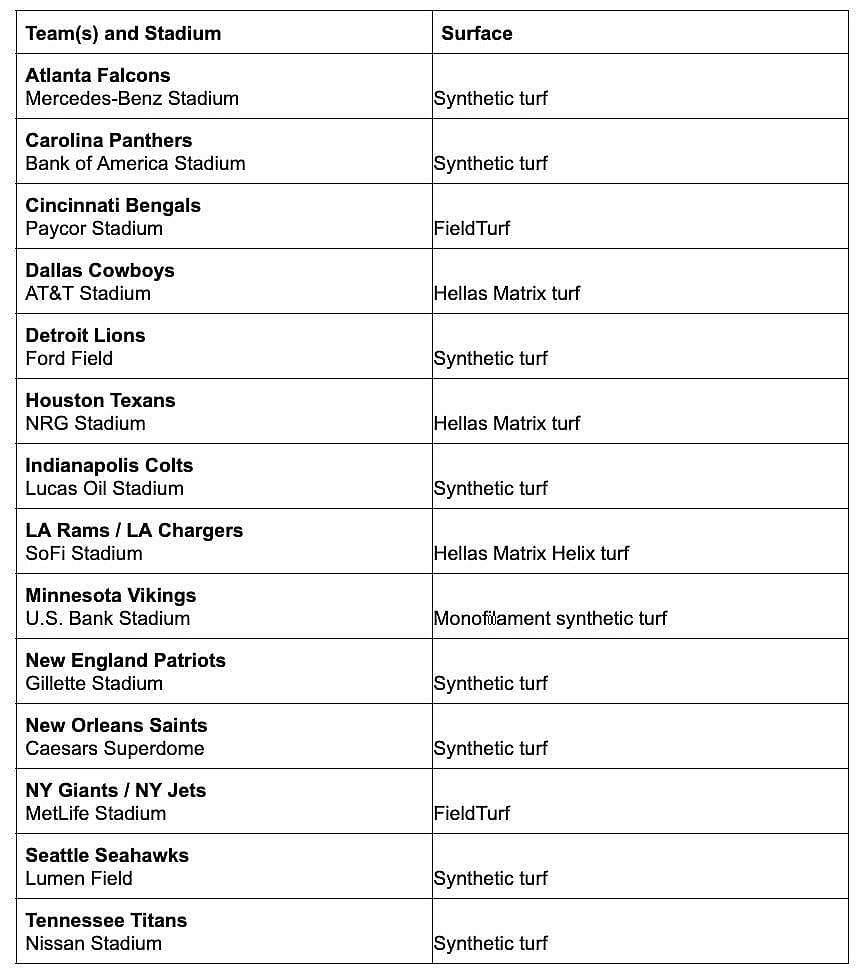 A table listing the NFL teams and stadiums, along with their respective artificial turf surfaces.