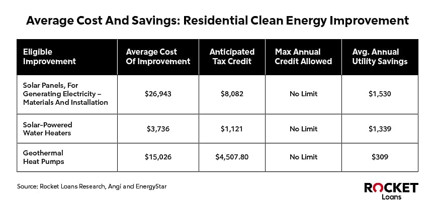 Table showing results of “Average Cost and Savings: Residential Clean Energy Improvement”.