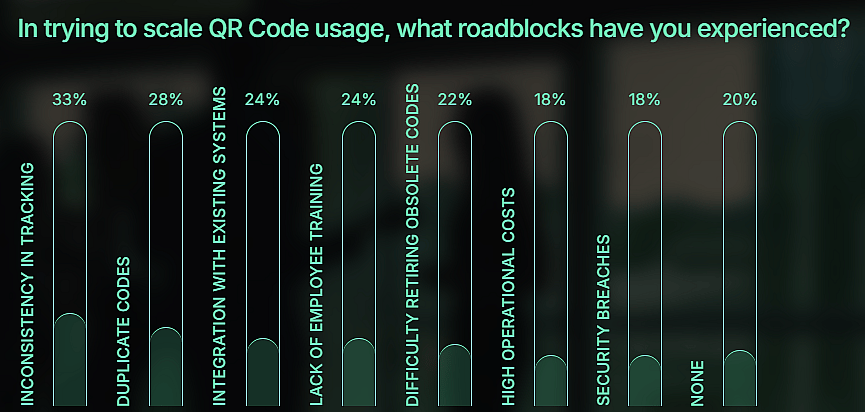 A data graphic showing the top roadblocks organizations have experienced in trying to scale QR code usage.