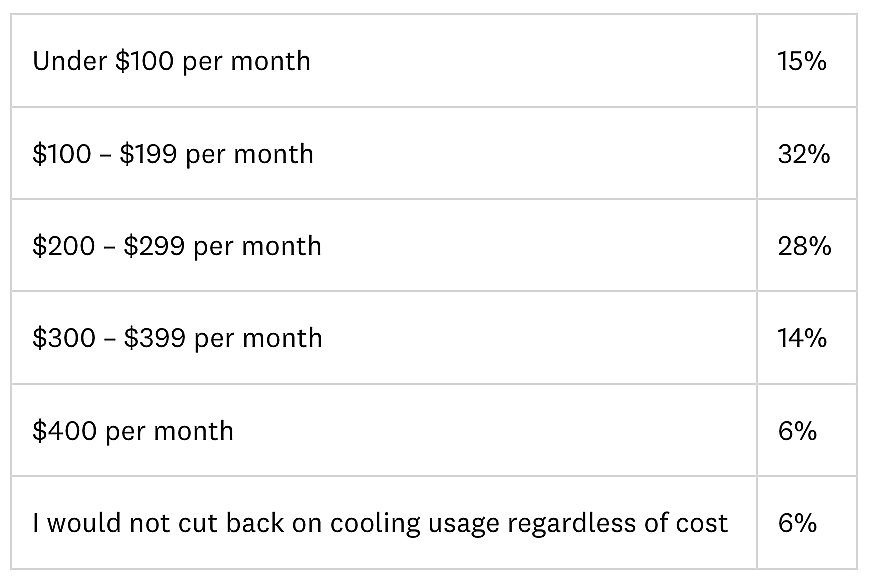 An infographic showing survey results on monthly cooling costs: Under $100 (15%), $100-199 (32%), $200-$299 (28%), $300-$399 (14%), $400 (6%), and those that would not cut back on cooling usage regardless of cost (6%).