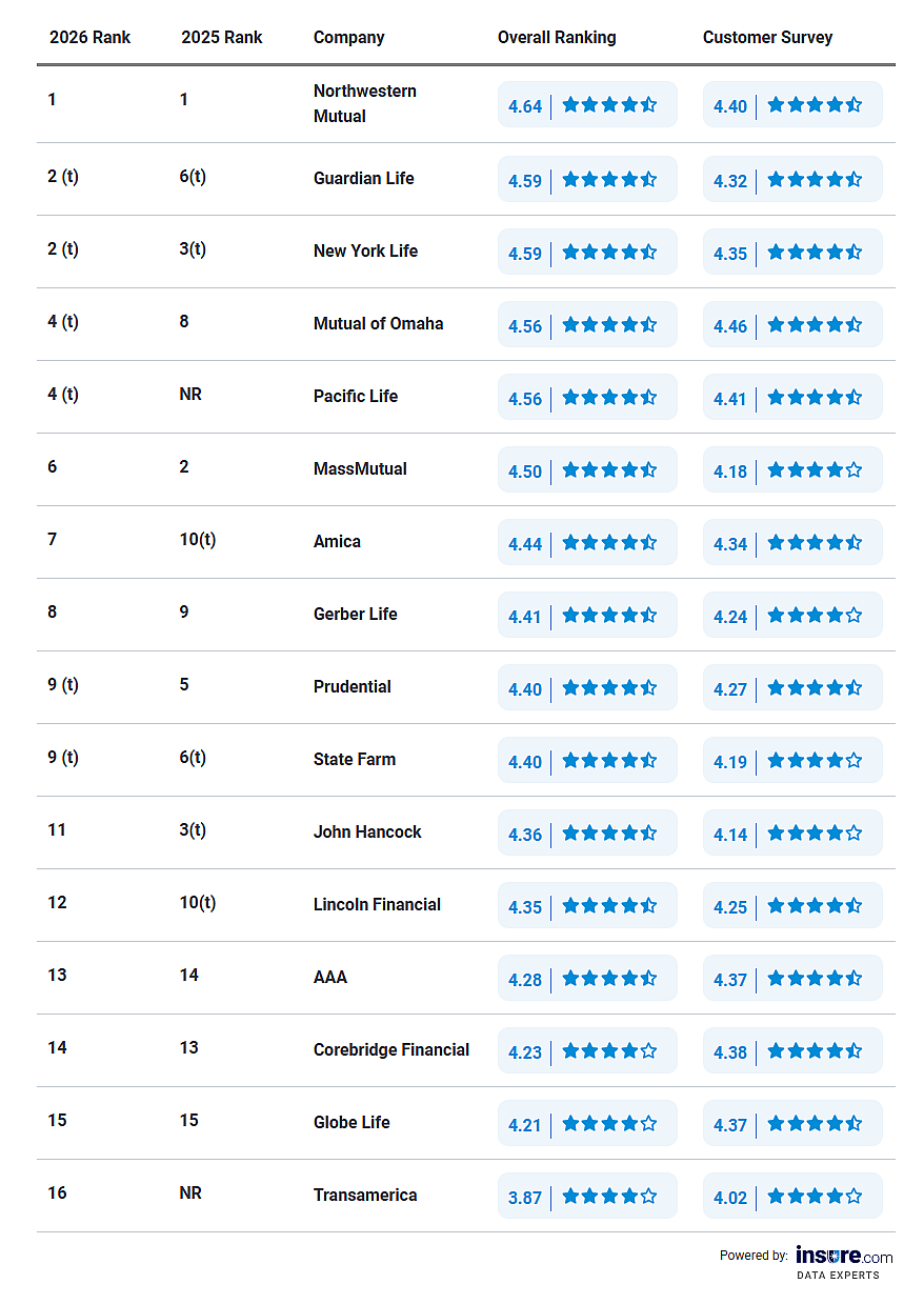 Table ranking the top 16 life insurance companies in 2026.