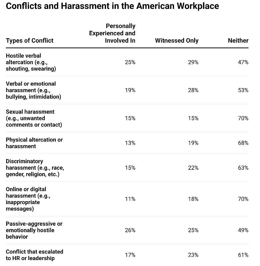 A table listing types of conflicts and data on workers' experience and involvement.