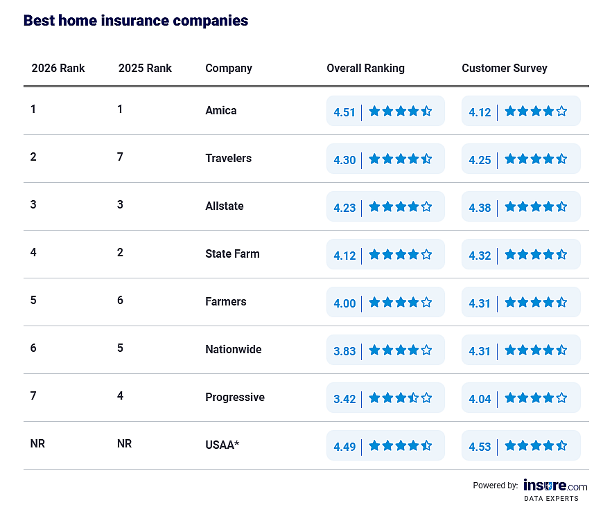 Table listing the best home insurance companies (2026 vs 2025 ranking).