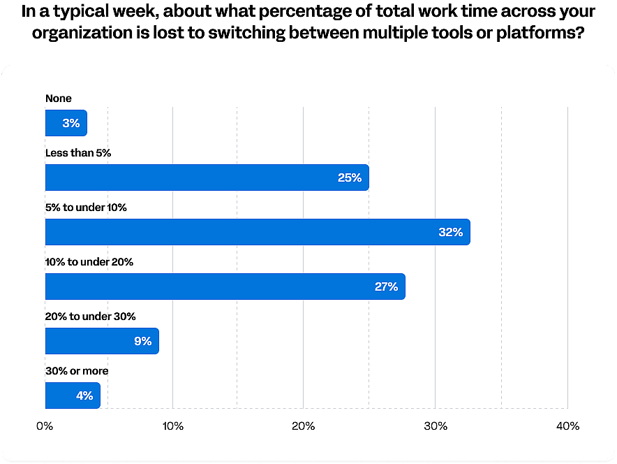 Survey results to the question, "in a typical week, about what percentage of total work time across your organization is lost to switching between multiple tools or platforms?" The majority answered between "less than 5%" and "10% to 20%."