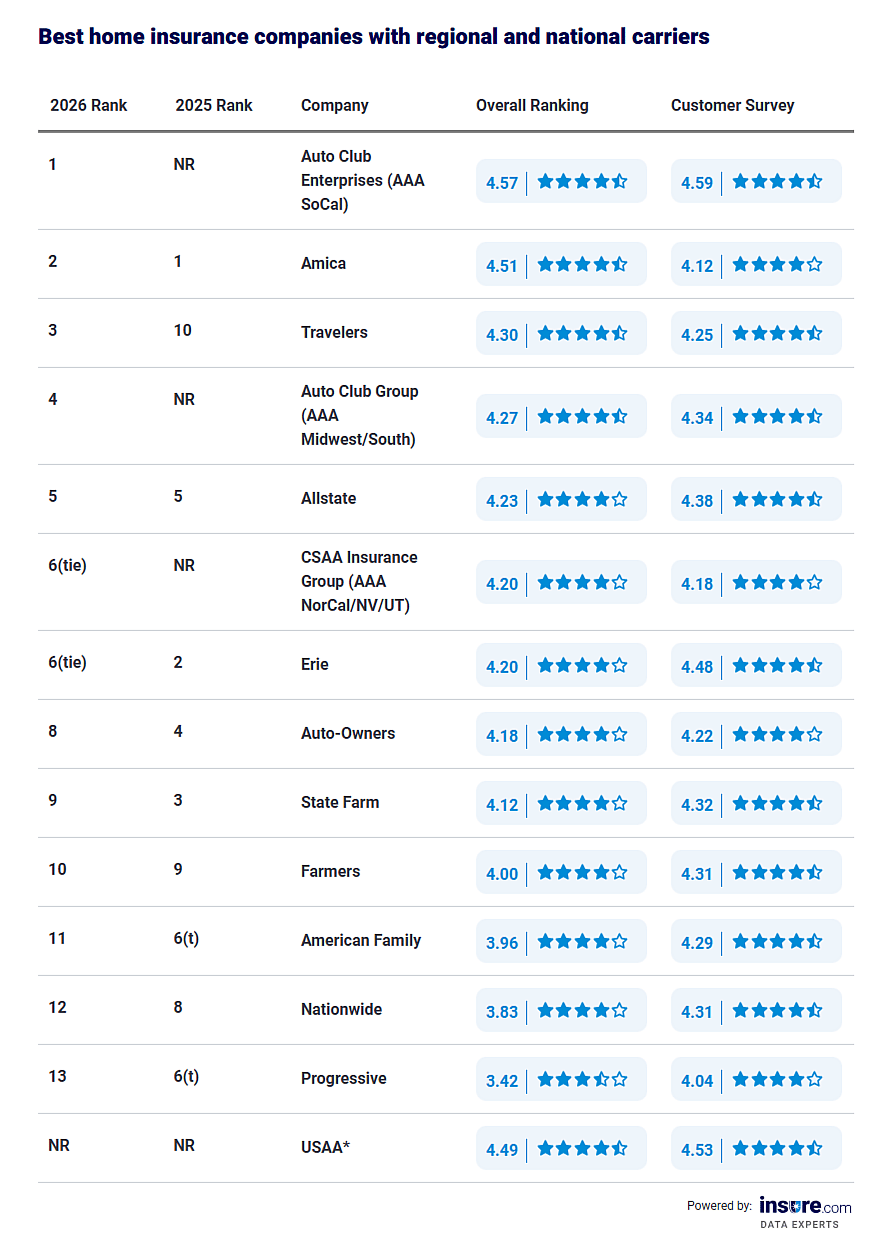 Table listing the best home insurance companies with regional and national carriers (2026 vs 2025 ranking).