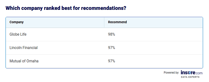 Table listing the best life insurance companies for customer recommendations.