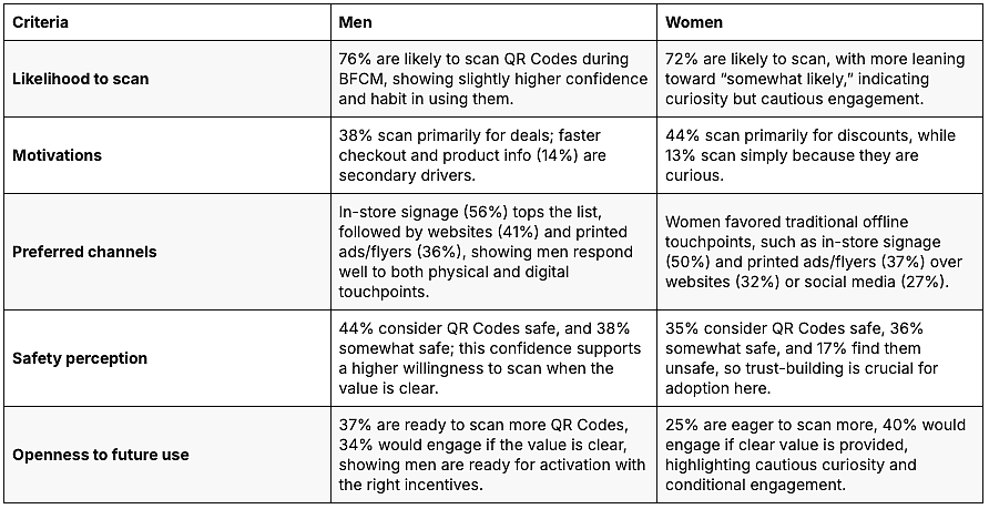 Table listing how men and women use QR codes by criteria of likelihood to scan, motivations, preferred channels, safety perception, and openness to future use.