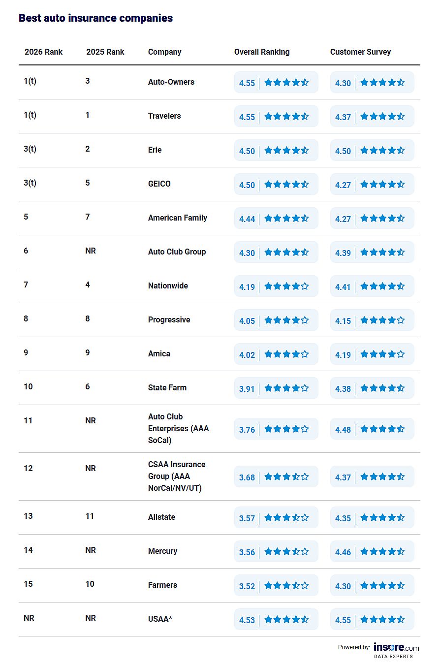 A table listing the best auto insurance companies (2025 vs 2026 rankings).