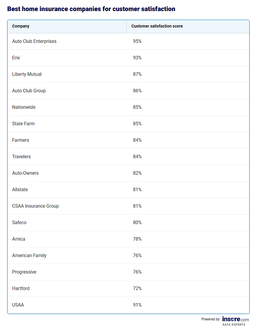 Table listing the best home insurance companies for customer satisfaction and their scores.