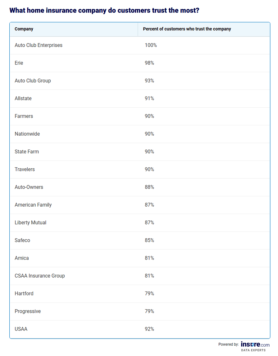 Table listing home insurance companies most trusted by customers and the percentage of customers that would trust the company.