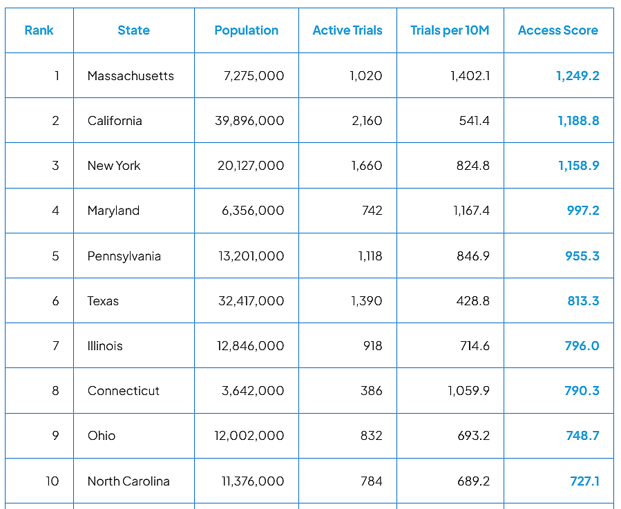 Table listing the top 10 states ranking highest in access to clinical trials.