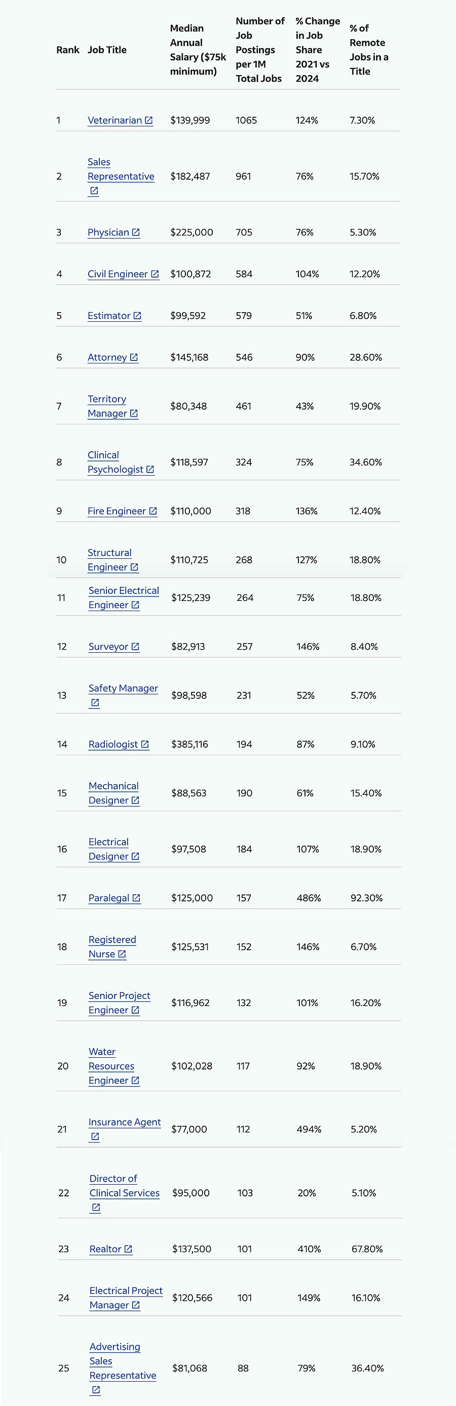 Indeed's top 25 list of jobs for 2025.