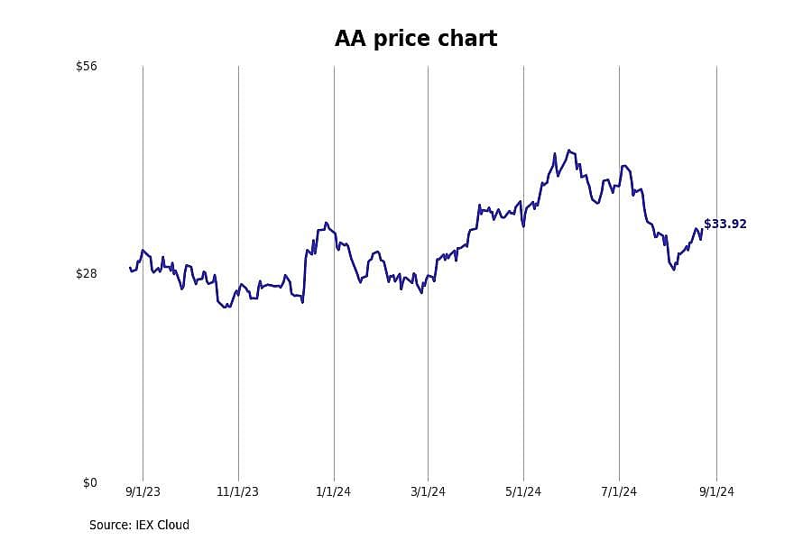 #5. Alcoa Corp (AA)