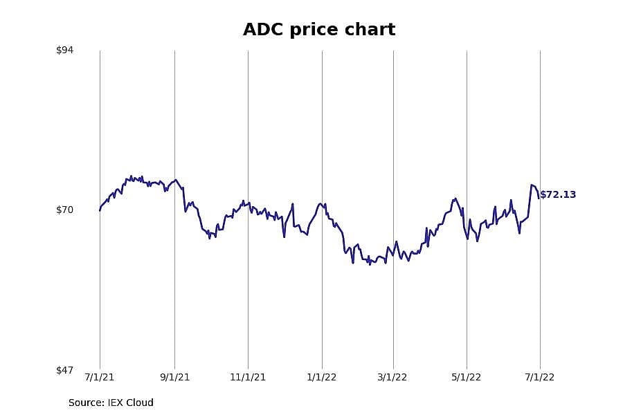 #3. Agree Realty Corporation (ADC)