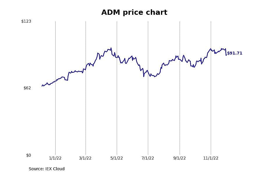 #7. ADM (ADM)