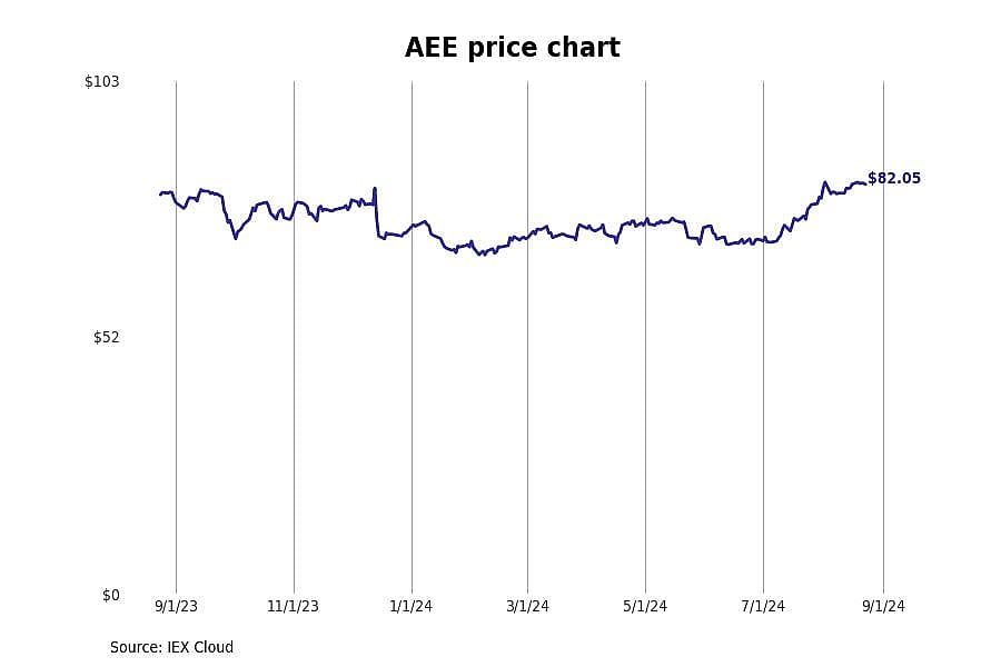 #11. Ameren Corp. (AEE)