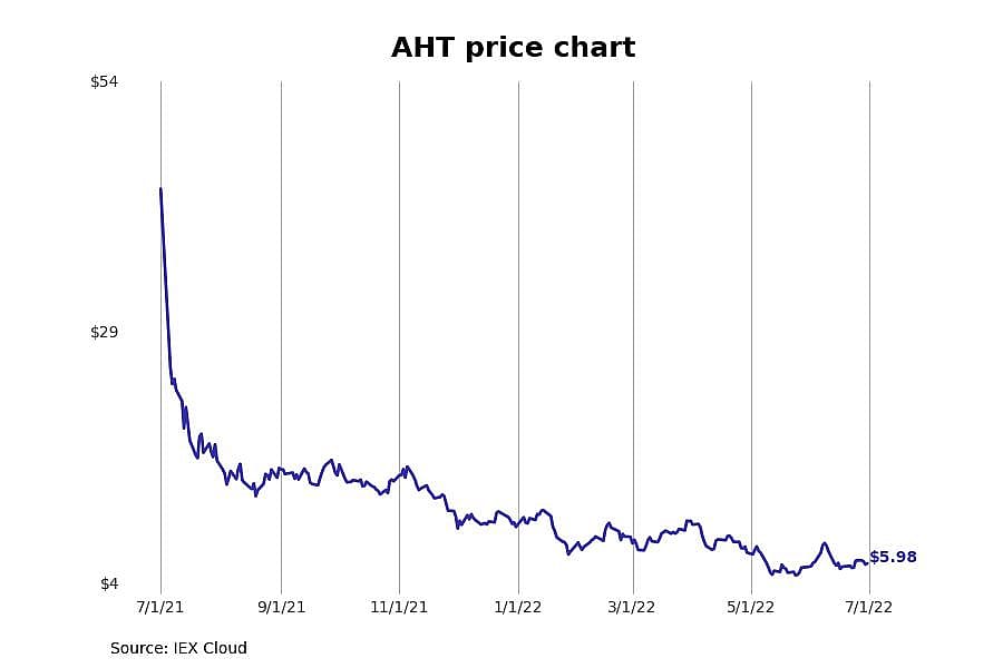 #2. Ashford Hospitality Trust (AHT)