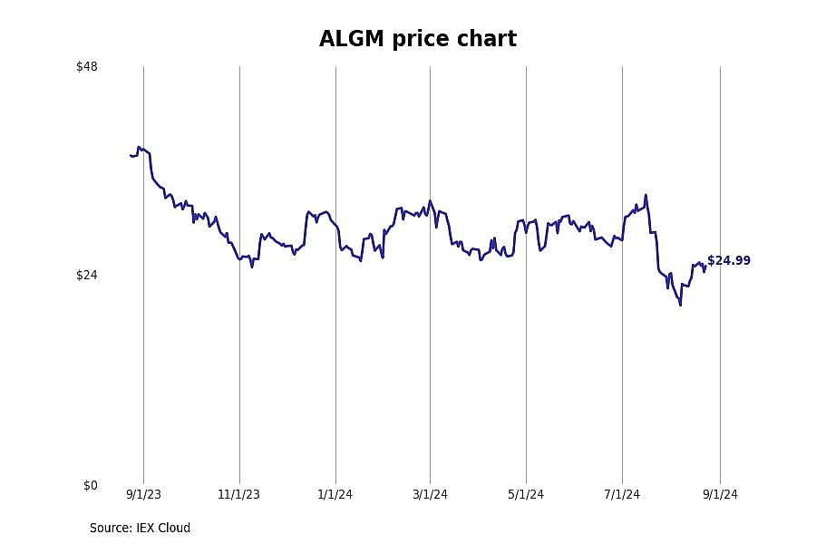 #2. Allegro Microsystems (ALGM)