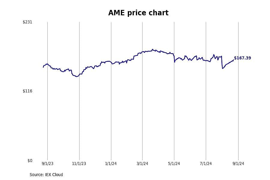 #17. Ametek Inc (AME)