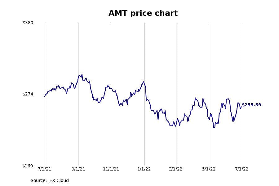 #9. American Tower Corporation (AMT)