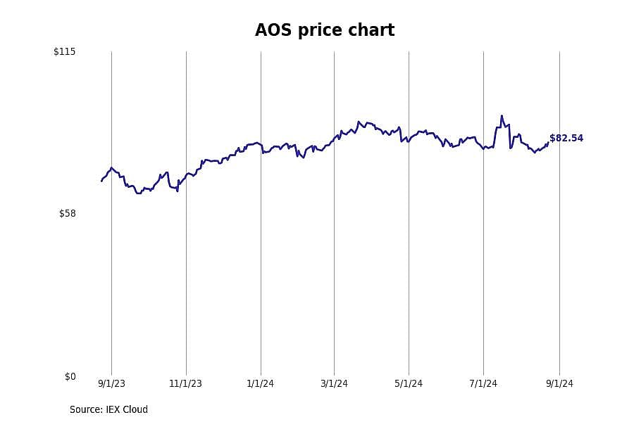 #5. A.O. Smith Corp. (AOS)