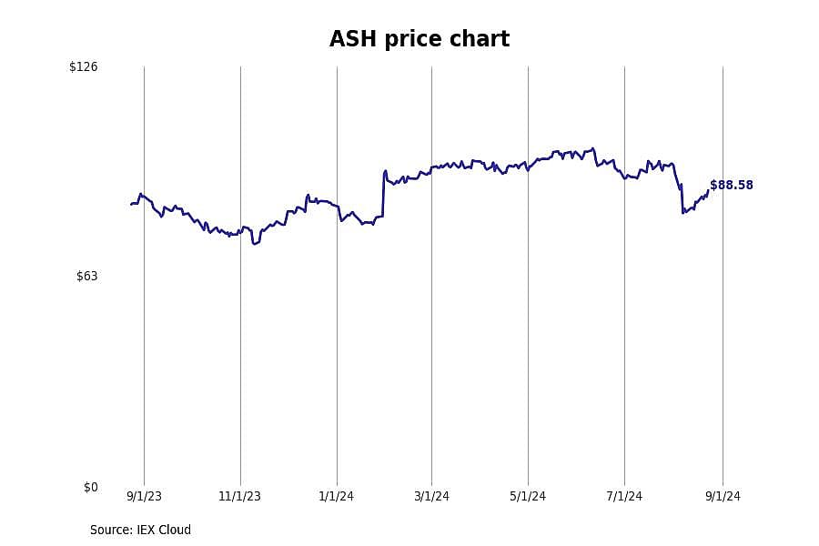#1. Ashland Inc (ASH)