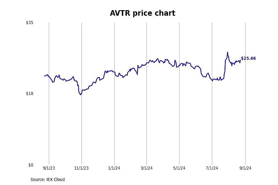#21. Avantor (AVTR)