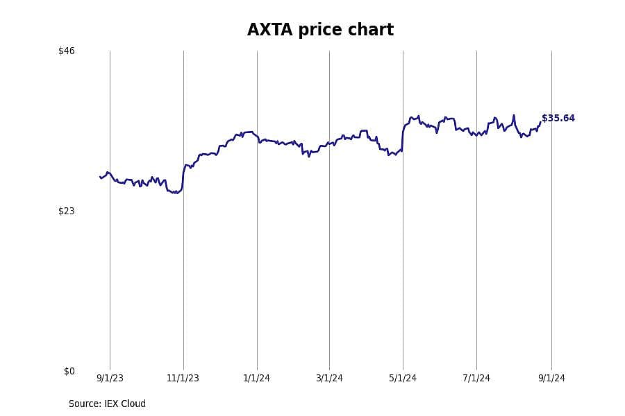#12. Axalta Coating Systems Ltd (AXTA)