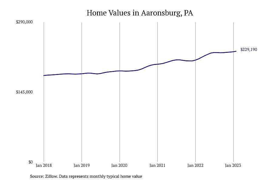 #9. Aaronsburg, PA