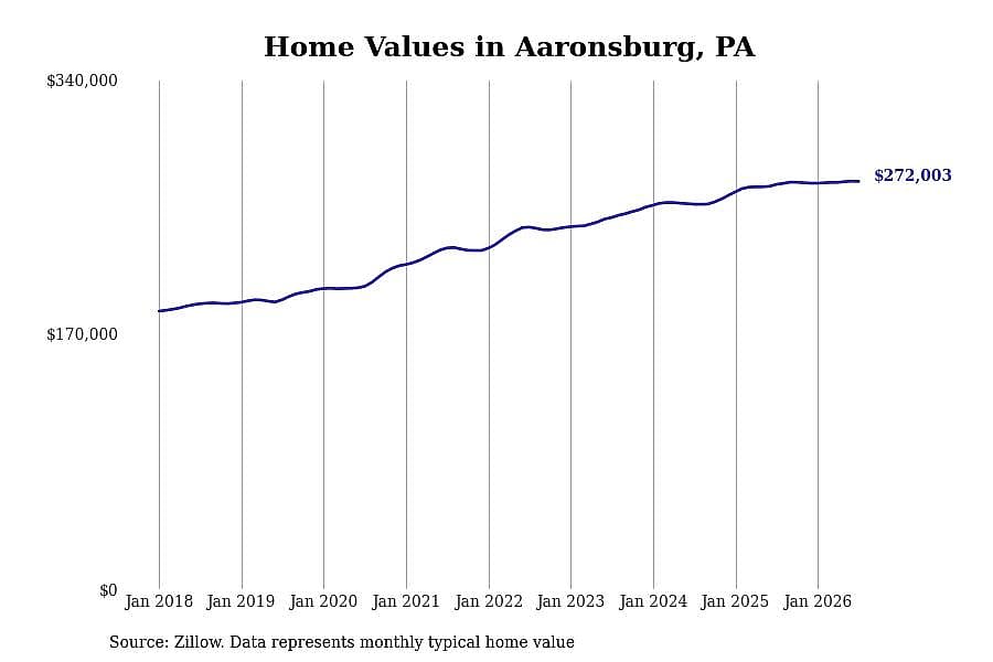 #9. Aaronsburg, PA