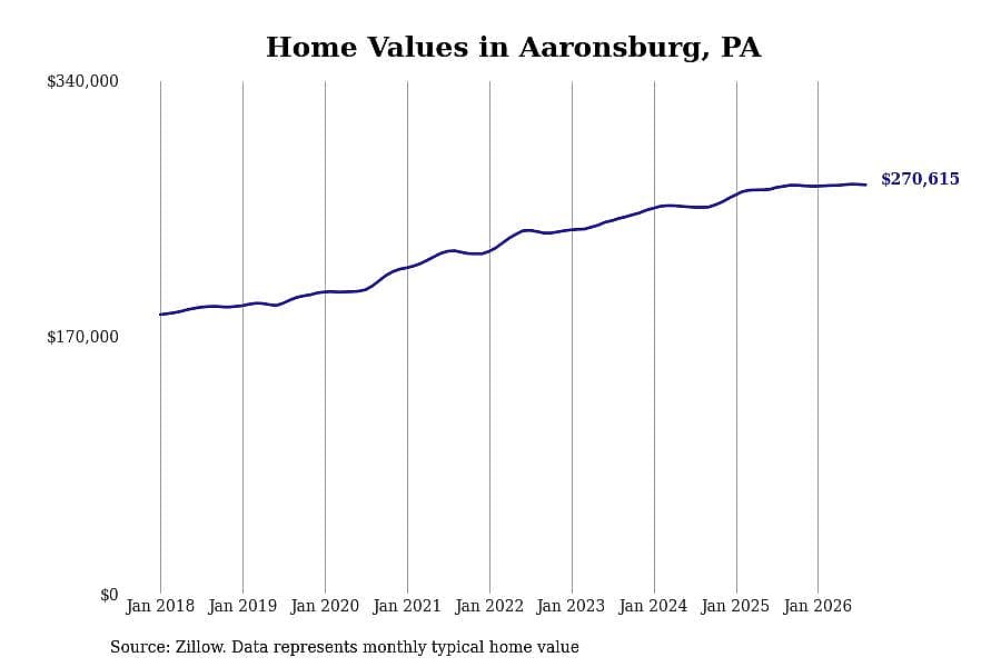 #12. Aaronsburg, PA