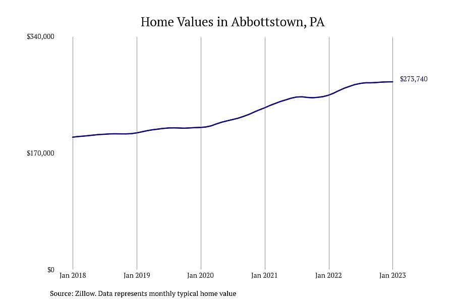 #6. Abbottstown, PA