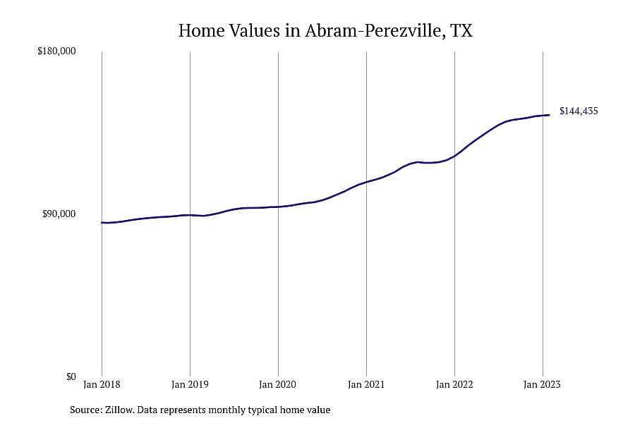 #13. Abram-Perezville, TX
