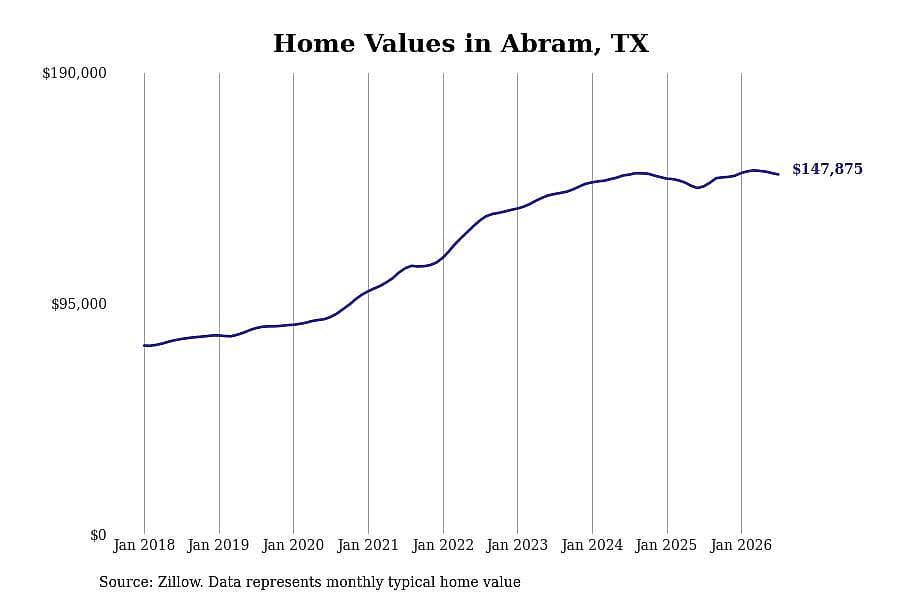 #12. Abram, TX