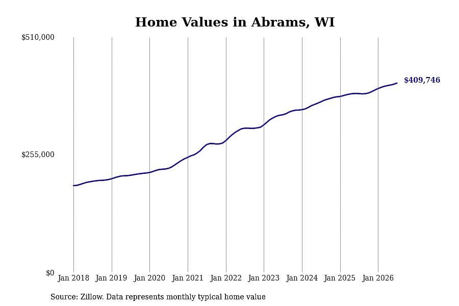#10. Abrams, WI