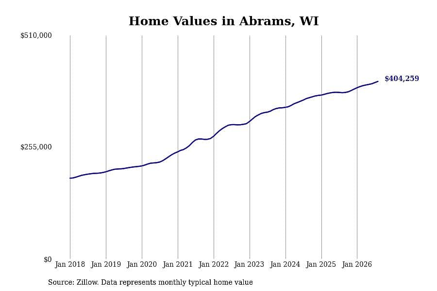#8. Abrams, WI