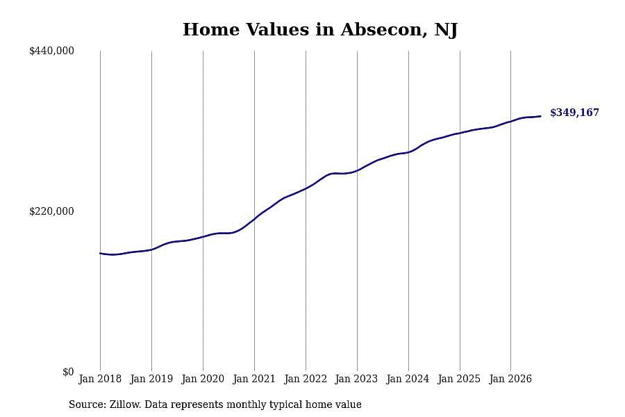#9. Absecon, NJ