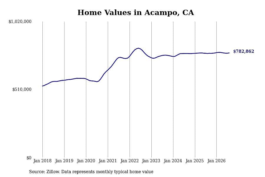 #1. Acampo, CA