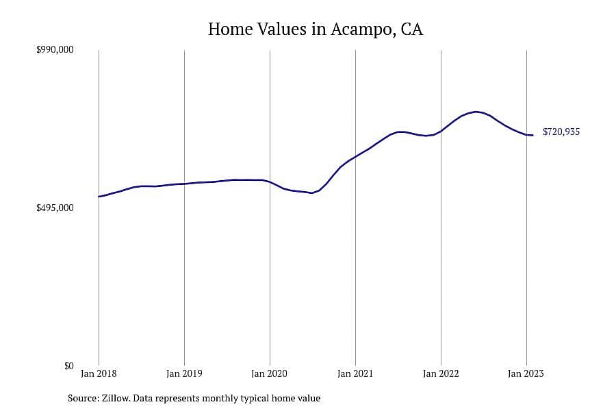 #2. Acampo, CA