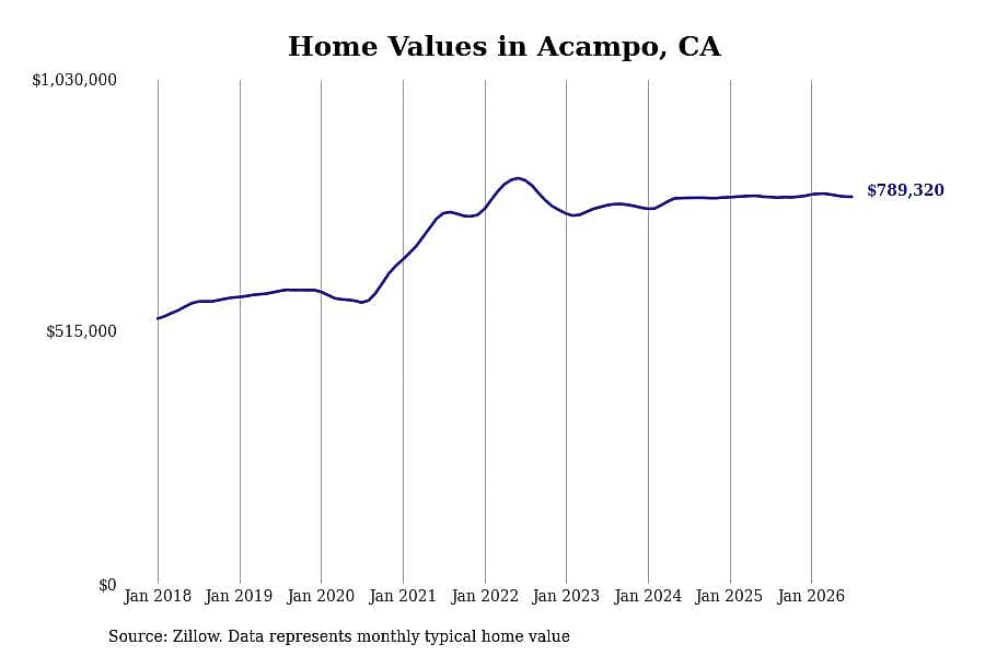 #1. Acampo, CA