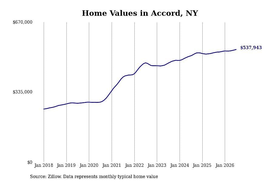 #6. Accord, NY