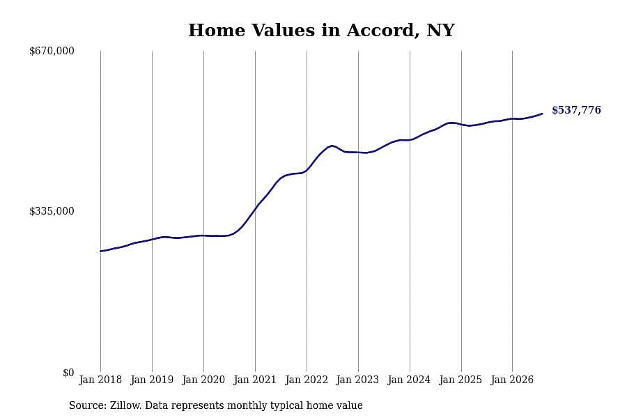 #2. Accord, NY