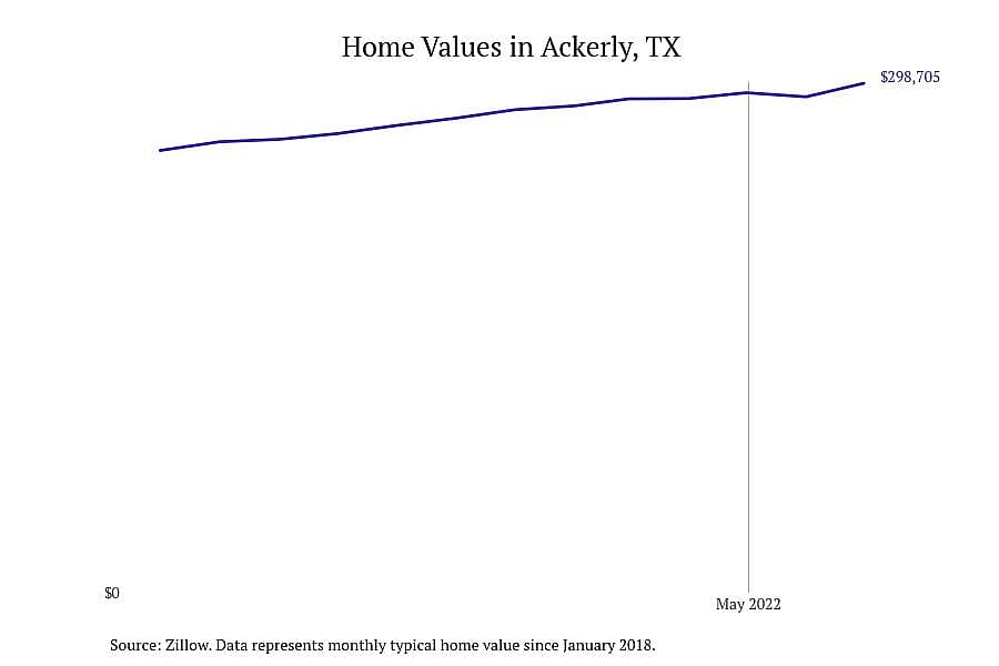#1. Ackerly, TX
