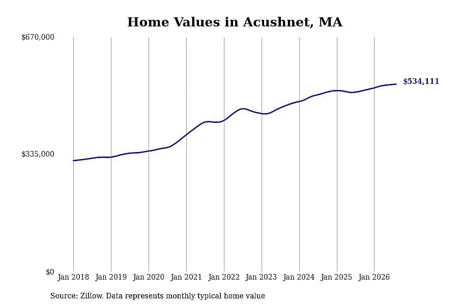 #28. Acushnet, MA