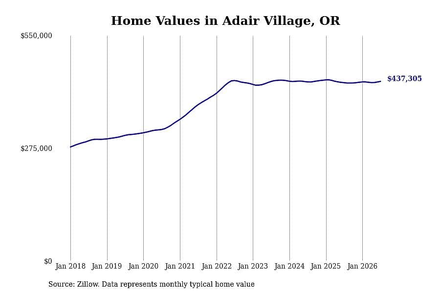 #2. Adair Village, OR