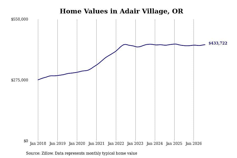 #5. Adair Village, OR